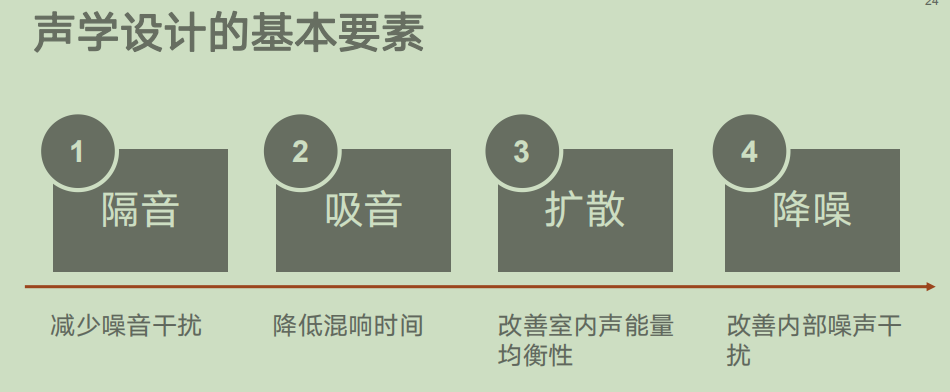 声学设计四要素全方位保证-现场声学测试